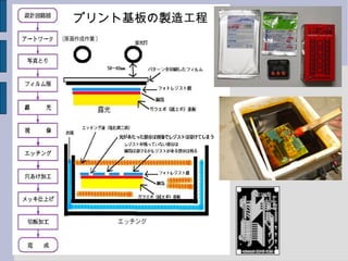 プリント基板の製造工程
 