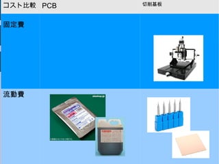 コスト比較 PCB 切削基板
固定費
流動費
 