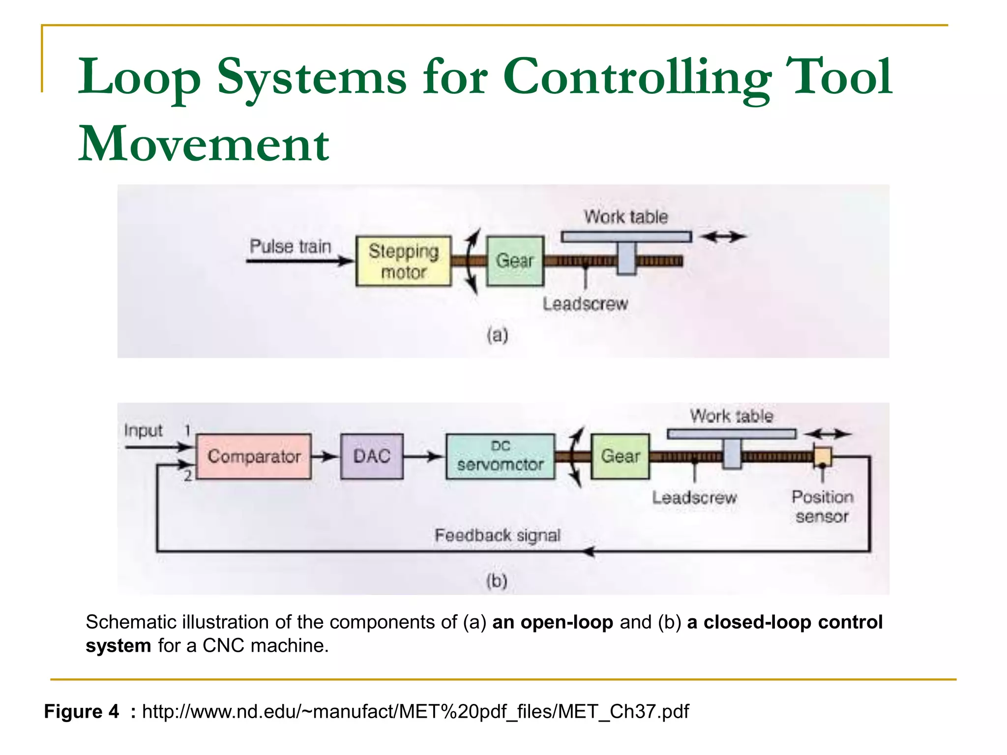 Loop Systems for Controlling Tool 
Movement 
Schematic illustration of the components of (a) an open-loop and (b) a closed-loop control 
system for a CNC machine. 
Figure 4 : http://www.nd.edu/~manufact/MET%20pdf_files/MET_Ch37.pdf 
 