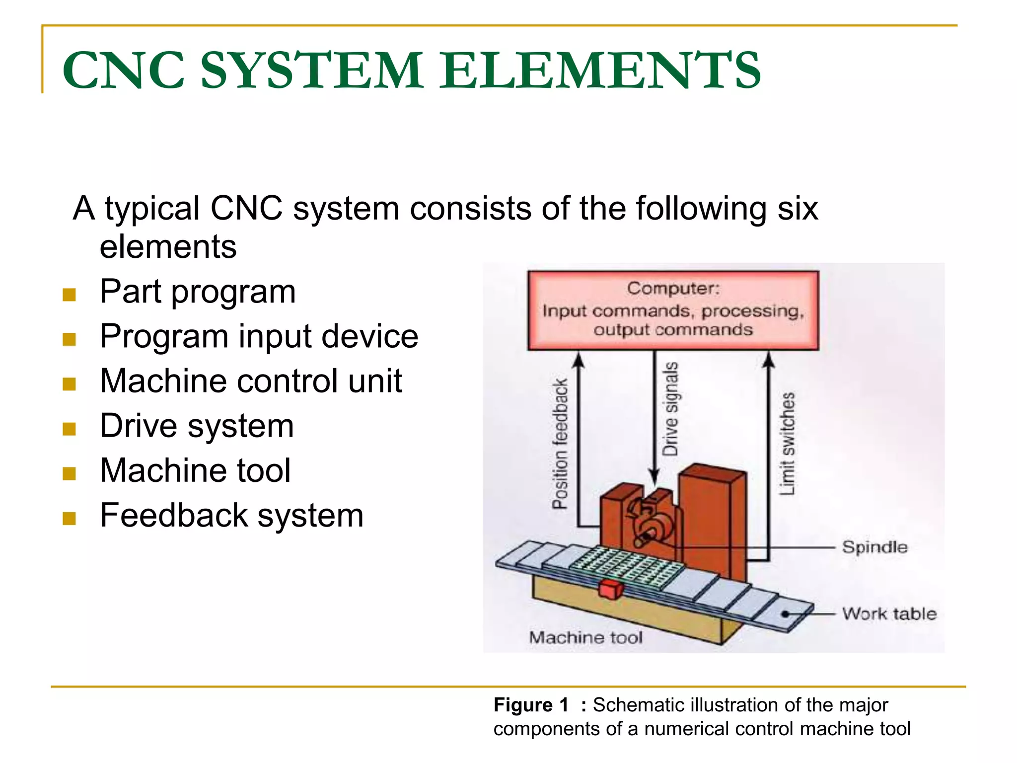 CNC SYSTEM ELEMENTS 
A typical CNC system consists of the following six 
elements 
 Part program 
 Program input device 
 Machine control unit 
 Drive system 
 Machine tool 
 Feedback system 
Figure 1 : Schematic illustration of the major 
components of a numerical control machine tool 
 