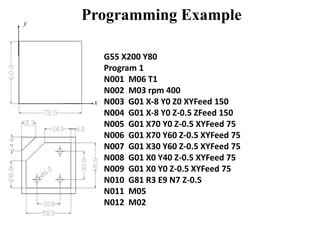 Computer Numerical Control (CNC) & Manufacturing Automation | PPT