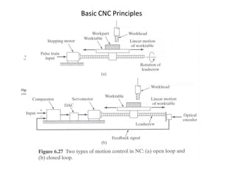 Computer Numerical Control (CNC) & Manufacturing Automation | PPT