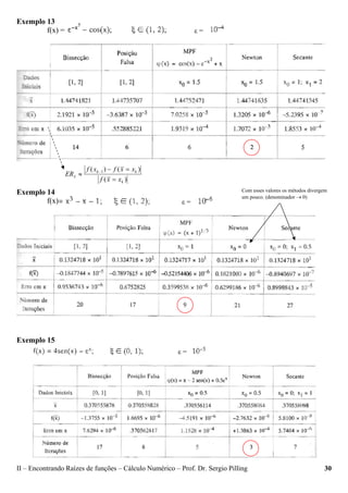 II – Encontrando Raízes de funções – Cálculo Numérico – Prof. Dr. Sergio Pilling 30
Exemplo 13
f(x) =
Exemplo 14
f(x) =
Exemplo 15
Com esses valores os métodos divergem
um pouco. (denominador → 0)
)(
)()( 1
k
kk
x
xxf
xxfxf
ER
=
=−
≈ −
ε =
ε =
ε =
 