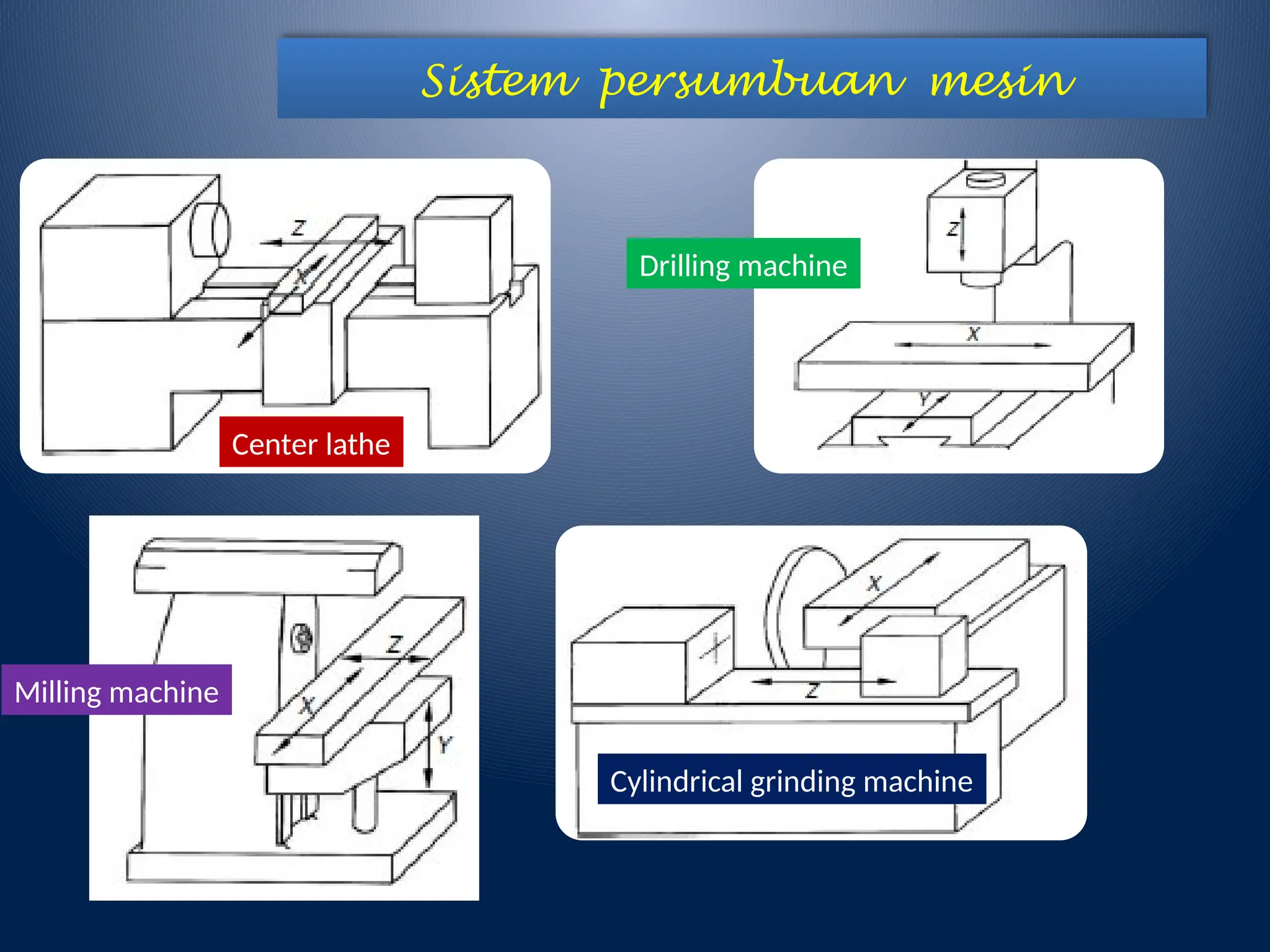 Sistem persumbuan mesin
Center lathe
Drilling machine
Milling machine
Cylindrical grinding machine
 
