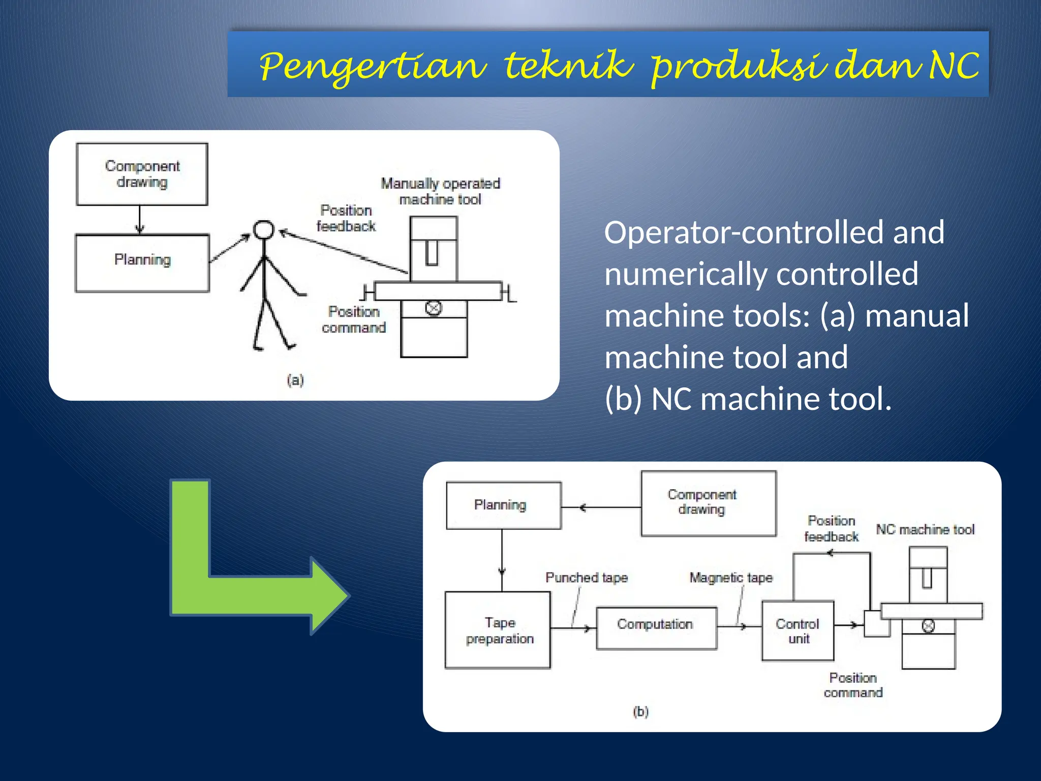Pengertian teknik produksi dan NC
Operator-controlled and
numerically controlled
machine tools: (a) manual
machine tool and
(b) NC machine tool.
 