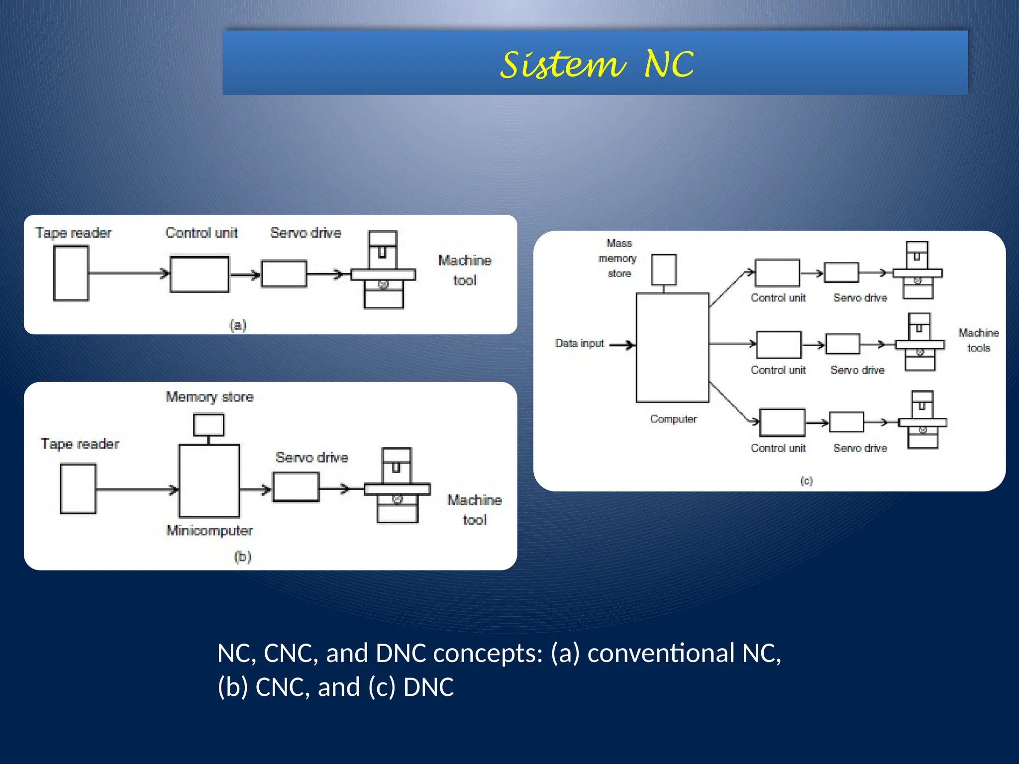 Sistem NC
NC, CNC, and DNC concepts: (a) conventional NC,
(b) CNC, and (c) DNC
 