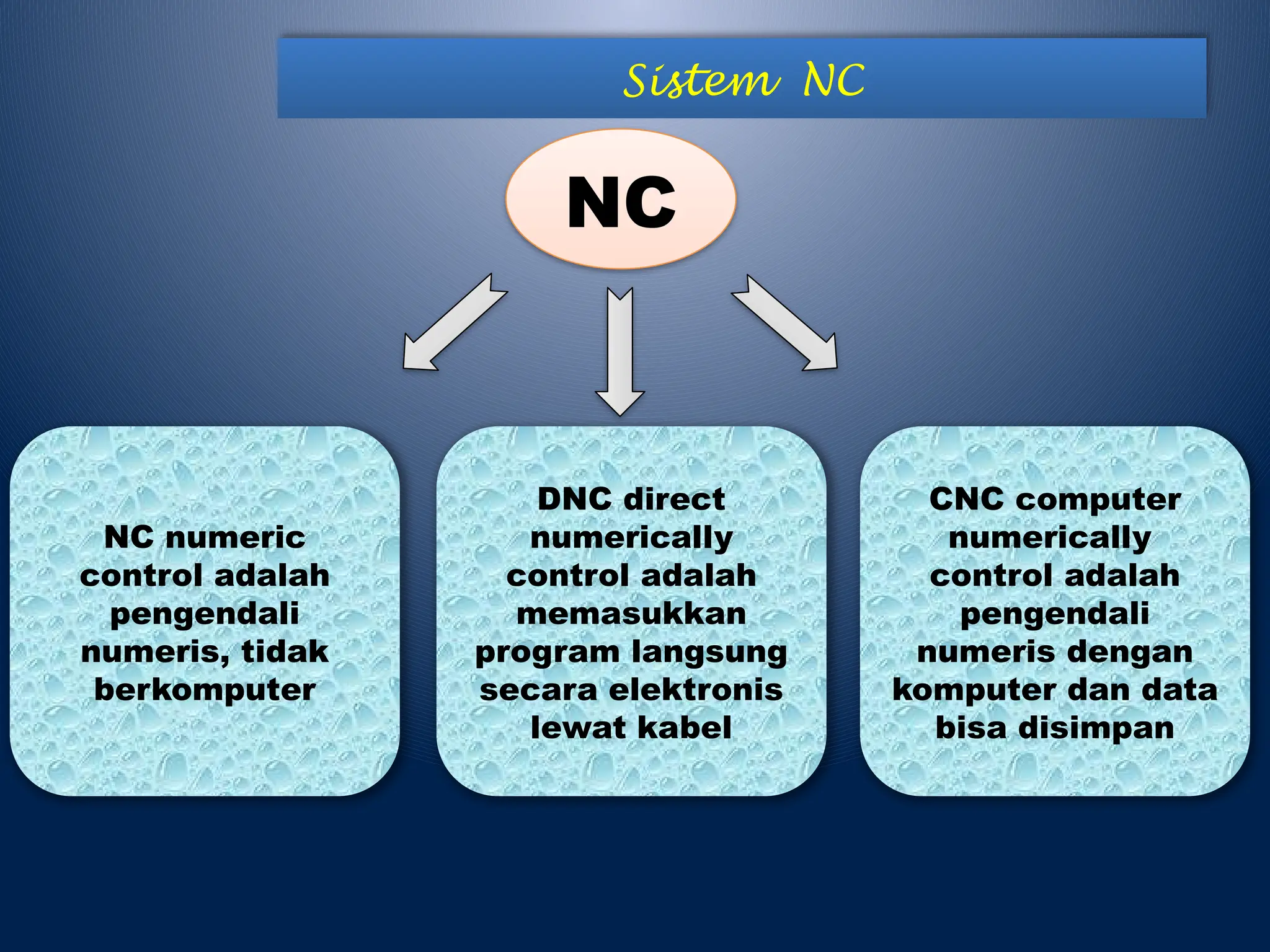 Sistem NC
NC
NC numeric
control adalah
pengendali
numeris, tidak
berkomputer
DNC direct
numerically
control adalah
memasukkan
program langsung
secara elektronis
lewat kabel
CNC computer
numerically
control adalah
pengendali
numeris dengan
komputer dan data
bisa disimpan
 