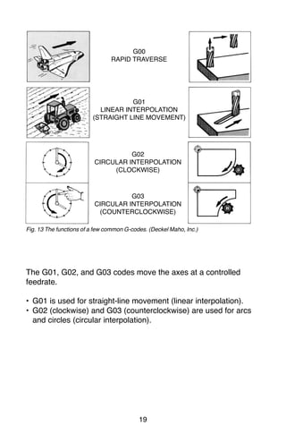 19
Fig. 13 The functions of a few common G-codes. (Deckel Maho, Inc.)
The G01, G02, and G03 codes move the axes at a controlled
feedrate.
• G01 is used for straight-line movement (linear interpolation).
• G02 (clockwise) and G03 (counterclockwise) are used for arcs
and circles (circular interpolation).
G00
RAPID TRAVERSE
G01
LINEAR INTERPOLATION
(STRAIGHT LINE MOVEMENT)
G02
CIRCULAR INTERPOLATION
(CLOCKWISE)
G03
CIRCULAR INTERPOLATION
(COUNTERCLOCKWISE)
 