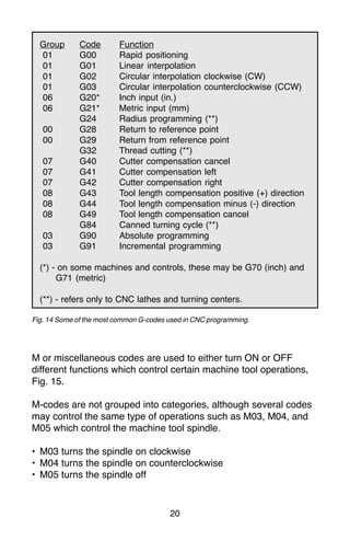 20
Group Code Function
01 G00 Rapid positioning
01 G01 Linear interpolation
01 G02 Circular interpolation clockwise (CW)
01 G03 Circular interpolation counterclockwise (CCW)
06 G20* Inch input (in.)
06 G21* Metric input (mm)
G24 Radius programming (**)
00 G28 Return to reference point
00 G29 Return from reference point
G32 Thread cutting (**)
07 G40 Cutter compensation cancel
07 G41 Cutter compensation left
07 G42 Cutter compensation right
08 G43 Tool length compensation positive (+) direction
08 G44 Tool length compensation minus (-) direction
08 G49 Tool length compensation cancel
G84 Canned turning cycle (**)
03 G90 Absolute programming
03 G91 Incremental programming
(*) - on some machines and controls, these may be G70 (inch) and
G71 (metric)
(**) - refers only to CNC lathes and turning centers.
Fig. 14 Some of the most common G-codes used in CNC programming.
M or miscellaneous codes are used to either turn ON or OFF
different functions which control certain machine tool operations,
Fig. 15.
M-codes are not grouped into categories, although several codes
may control the same type of operations such as M03, M04, and
M05 which control the machine tool spindle.
• M03 turns the spindle on clockwise
• M04 turns the spindle on counterclockwise
• M05 turns the spindle off
 