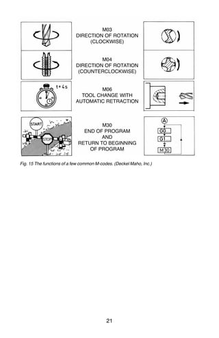 21
Fig. 15 The functions of a few common M-codes. (Deckel Maho, Inc.)
M03
DIRECTION OF ROTATION
(CLOCKWISE)
M04
DIRECTION OF ROTATION
(COUNTERCLOCKWISE)
M06
TOOL CHANGE WITH
AUTOMATIC RETRACTION
M30
END OF PROGRAM
AND
RETURN TO BEGINNING
OF PROGRAM
 