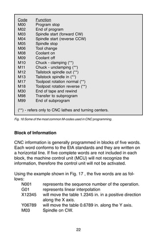 22
Code Function
M00 Program stop
M02 End of program
M03 Spindle start (forward CW)
M04 Spindle start (reverse CCW)
M05 Spindle stop
M06 Tool change
M08 Coolant on
M09 Coolant off
M10 Chuck - clamping (**)
M11 Chuck - unclamping (**)
M12 Tailstock spindle out (**)
M13 Tailstock spindle in (**)
M17 Toolpost rotation normal (**)
M18 Toolpost rotation reverse (**)
M30 End of tape and rewind
M98 Transfer to subprogram
M99 End of subprogram
(**) - refers only to CNC lathes and turning centers.
Fig. 16 Some of the most common M-codes used in CNC programming.
Block of Information
CNC information is generally programmed in blocks of five words.
Each word conforms to the EIA standards and they are written on
a horizontal line. If five complete words are not included in each
block, the machine control unit (MCU) will not recognize the
information, therefore the control unit will not be activated.
Using the example shown in Fig. 17 , the five words are as fol-
lows:
N001 represents the sequence number of the operation.
G01 represents linear interpolation
X12345 will move the table 1.2345 in. in a positive direction
along the X axis.
Y06789 will move the table 0.6789 in. along the Y axis.
M03 Spindle on CW.
 