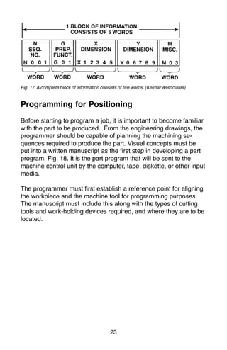 23
Fig. 17 A complete block of information consists of five words. (Kelmar Associates)
Programming for Positioning
Before starting to program a job, it is important to become familiar
with the part to be produced. From the engineering drawings, the
programmer should be capable of planning the machining se-
quences required to produce the part. Visual concepts must be
put into a written manuscript as the first step in developing a part
program, Fig. 18. It is the part program that will be sent to the
machine control unit by the computer, tape, diskette, or other input
media.
The programmer must first establish a reference point for aligning
the workpiece and the machine tool for programming purposes.
The manuscript must include this along with the types of cutting
tools and work-holding devices required, and where they are to be
located.
 