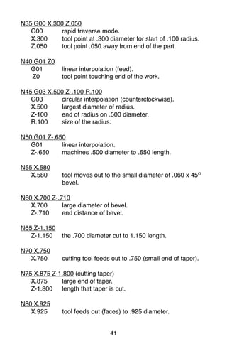 41
N35 G00 X.300 Z.050
G00 rapid traverse mode.
X.300 tool point at .300 diameter for start of .100 radius.
Z.050 tool point .050 away from end of the part.
N40 G01 Z0
G01 linear interpolation (feed).
Z0 tool point touching end of the work.
N45 G03 X.500 Z-.100 R.100
G03 circular interpolation (counterclockwise).
X.500 largest diameter of radius.
Z-100 end of radius on .500 diameter.
R.100 size of the radius.
N50 G01 Z-.650
G01 linear interpolation.
Z-.650 machines .500 diameter to .650 length.
N55 X.580
X.580 tool moves out to the small diameter of .060 x 45O
bevel.
N60 X.700 Z-.710
X.700 large diameter of bevel.
Z-.710 end distance of bevel.
N65 Z-1.150
Z-1.150 the .700 diameter cut to 1.150 length.
N70 X.750
X.750 cutting tool feeds out to .750 (small end of taper).
N75 X.875 Z-1.800 (cutting taper)
X.875 large end of taper.
Z-1.800 length that taper is cut.
N80 X.925
X.925 tool feeds out (faces) to .925 diameter.
 