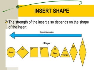 INSERT SHAPE
The strength of the insert also depends on the shape 
of the insert
14
 