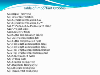 Increment G Code Examples cnc danish3.pptx