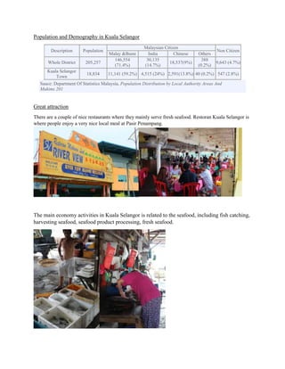 Population and Demography in Kuala Selangor
Description

Population

Whole District

205,257

Kuala Selangor
Town

18,834

Malay &Bumi
146,554
(71.4%)

Malaysian Citizen
India
Chinese
30,135
18,537(9%)
(14.7%)

Others
388
(0.2%)

Non Citizen
9,643 (4.7%)

11,141 (59.2%) 4,515 (24%) 2,591(13.8%) 40 (0.2%) 547 (2.8%)

Sauce: Department Of Statistics Malaysia, Population Distribution by Local Authority Areas And
Mukims 201

Great attraction
There are a couple of nice restaurants where they mainly serve fresh seafood. Restoran Kuala Selangor is
where people enjoy a very nice local meal at Pasir Penampang.

The main economy activities in Kuala Selangor is related to the seafood, including fish catching,
harvesting seafood, seafood product processing, fresh seafood.

 