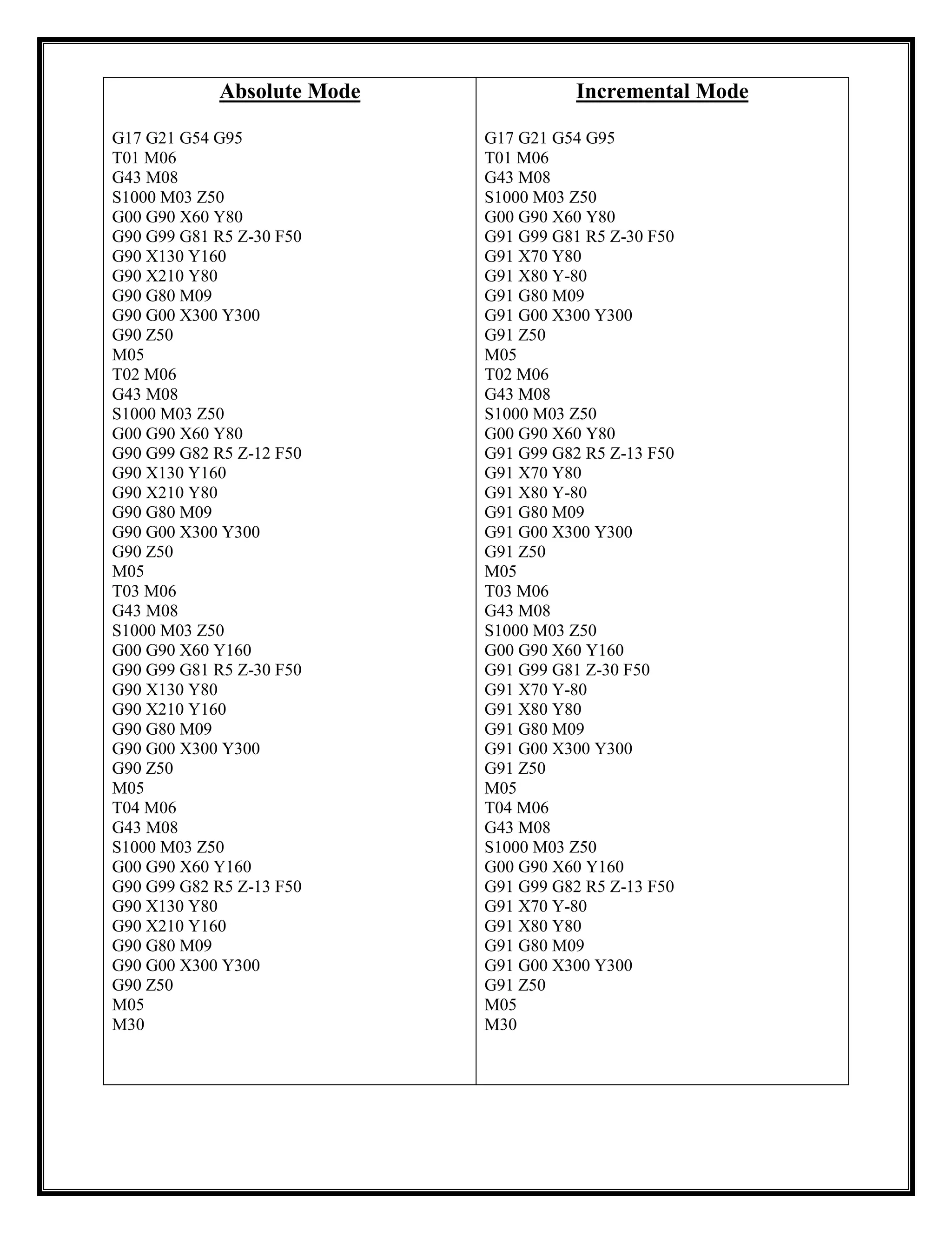 Absolute Mode
G17 G21 G54 G95
T01 M06
G43 M08
S1000 M03 Z50
G00 G90 X60 Y80
G90 G99 G81 R5 Z-30 F50
G90 X130 Y160
G90 X210 Y80
G90 G80 M09
G90 G00 X300 Y300
G90 Z50
M05
T02 M06
G43 M08
S1000 M03 Z50
G00 G90 X60 Y80
G90 G99 G82 R5 Z-12 F50
G90 X130 Y160
G90 X210 Y80
G90 G80 M09
G90 G00 X300 Y300
G90 Z50
M05
T03 M06
G43 M08
S1000 M03 Z50
G00 G90 X60 Y160
G90 G99 G81 R5 Z-30 F50
G90 X130 Y80
G90 X210 Y160
G90 G80 M09
G90 G00 X300 Y300
G90 Z50
M05
T04 M06
G43 M08
S1000 M03 Z50
G00 G90 X60 Y160
G90 G99 G82 R5 Z-13 F50
G90 X130 Y80
G90 X210 Y160
G90 G80 M09
G90 G00 X300 Y300
G90 Z50
M05
M30
Incremental Mode
G17 G21 G54 G95
T01 M06
G43 M08
S1000 M03 Z50
G00 G90 X60 Y80
G91 G99 G81 R5 Z-30 F50
G91 X70 Y80
G91 X80 Y-80
G91 G80 M09
G91 G00 X300 Y300
G91 Z50
M05
T02 M06
G43 M08
S1000 M03 Z50
G00 G90 X60 Y80
G91 G99 G82 R5 Z-13 F50
G91 X70 Y80
G91 X80 Y-80
G91 G80 M09
G91 G00 X300 Y300
G91 Z50
M05
T03 M06
G43 M08
S1000 M03 Z50
G00 G90 X60 Y160
G91 G99 G81 Z-30 F50
G91 X70 Y-80
G91 X80 Y80
G91 G80 M09
G91 G00 X300 Y300
G91 Z50
M05
T04 M06
G43 M08
S1000 M03 Z50
G00 G90 X60 Y160
G91 G99 G82 R5 Z-13 F50
G91 X70 Y-80
G91 X80 Y80
G91 G80 M09
G91 G00 X300 Y300
G91 Z50
M05
M30
 