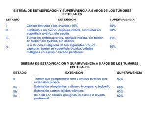 SISTEMA DE ESTADIFICACION Y SUPERVIVENCIA A 5 AÑOS DE LOS TUMORES
EPITELIALES
ESTADIO EXTENSION SUPERVIVENCIA
I
Ia
Ib
Ic
Cáncer limitado a los ovarios (15%)
Limitado a un ovario, capsula intacta, sin tumor en
superficie ovárica, sin ascitis
Tumor en ambos ovarios, capsula intacta, sin tumor
en superficie ovárica, sin ascitis
Ia o Ib, con cualquiera de los siguientes: rotura
capsular, tumor en superficie ovárica, células
malignas en ascitis o lavado peritoneal
80%
90%
82%
76%
SISTEMA DE ESTADIFICACION Y SUPERVIVENCIA A 5 AÑOS DE LOS TUMORES
EPITELIALES
ESTADIO EXTENSION SUPERVIVENCIA
II
IIa
IIb
IIc
Tumor que compromete uno o ambos ovarios con
extensión pélvica
Extensión o implantes a útero o trompas, o todo ello
Extensión a otros tejidos pélvicos
IIa o IIb con células malignas en ascitis o lavado
peritoneal
63%
66%
63%
62%
 
