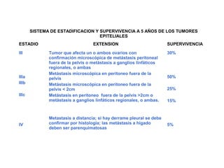 SISTEMA DE ESTADIFICACION Y SUPERVIVENCIA A 5 AÑOS DE LOS TUMORES
EPITELIALES
ESTADIO EXTENSION SUPERVIVENCIA
III
IIIa
IIIb
IIIc
IV
Tumor que afecta un o ambos ovarios con
confirmación microscópica de metástasis peritoneal
fuera de la pelvis o metástasis a ganglios linfáticos
regionales, o ambas
Metástasis microscópica en peritoneo fuera de la
pelvis
Metástasis microscópica en peritoneo fuera de la
pelvis < 2cm
Metástasis en peritoneo fuera de la pelvis >2cm o
metástasis a ganglios linfáticos regionales, o ambas.
Metastasis a distancia; si hay derrame pleural se debe
confirmar por histología; las metástasis a hígado
deben ser parenquimatosas
30%
50%
25%
15%
5%
 