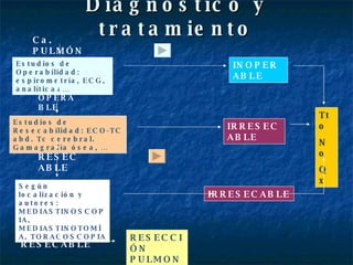 Diagnóstico y tratamiento Ca. PULMÓN Estudios de Operabilidad: espirometría, ECG, analíticas… OPERABLE Estudios de Resecabilidad: ECO-TC abd. Tc cerebral. Gamagrafía ósea, … RESECABLE Según localización y autores: MEDIASTINOSCOPIA, MEDIASTINOTOMÍA, TORACOSCOPIA RESECABLE RESECCIÓN PULMONAR INOPERABLE IRRESECABLE IRRESECABLE Tto No Qx 