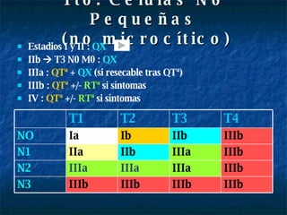 Tto. Células No Pequeñas  (no microcítico) Estadios I y II :  QX IIb    T3 N0 M0 :  QX IIIa :  QTª  +  QX  (si resecable tras QTª) IIIb :  QTª  +/-  RTª  si síntomas  IV :  QTª  +/-  RTª  si síntomas IIIb IIIb IIIb IIIb N3 IIIb IIIa IIIa IIIa N2 IIIb IIIa IIb IIa N1 IIIb IIb Ib Ia NO T4 T3 T2 T1 