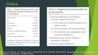 Clínica
Mª Teresa Río Ramírez, Luis Jiménez Hiscock. ACTUALIZACIÓN EN EL CARCINOMA BRONCOGÉNICO. Monografías de la Sociedad Madrileña de
Neumología y Cirugía Torácica. VOLUMEN XIX/2012
 