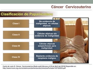 Cantú de León D. Cáncer Cervicouterino [Sede web] [Acceso al 20 de Abril del 2016] Disponible en:
http://www.incan.org.mx/revistaincan/elementos/documentosPortada/1327324533.pdf
Clase I
No evidencia de
malignidad, no células
atípicas.
Clase II
Células atípicas sin
evidencia de malignidad.
Clase III
Células atípicas
sospechosas para
malignidad.
Clase IV
Bastante evidencia de
neoplasia maligna.
 