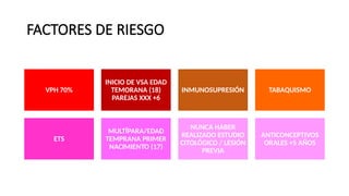 FACTORES DE RIESGO
VPH 70%
INICIO DE VSA EDAD
TEMORANA (18)
PAREJAS XXX +6
INMUNOSUPRESIÓN TABAQUISMO
ETS
MULTÍPARA/EDAD
TEMPRANA PRIMER
NACIMIENTO (17)
NUNCA HABER
REALIZADO ESTUDIO
CITOLÓGICO / LESIÓN
PREVIA
ANTICONCEPTIVOS
ORALES +5 AÑOS
 