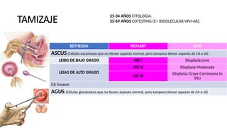 TAMIZAJE
BETHESDA RICHART OMS
ASCUS (Células escamosas que no tienen aspecto normal, pero tampoco tienen aspecto de CA o sil)
LEIBG DE BAJO GRADO NIC I Displasia Leve
LEIAG DE ALTO GRADO
NIC II Displasia Moderada
NIC III
Displasia Grave Carcinoma In
Situ
CA Invasor
AGUS (Células glandulares que no tienen aspecto normal, pero tampoco tienen aspecto de CA o sil)
25-34 AÑOS CITOLOGIA.
35-69 AÑOS COTESTING (C+ BIOOLECULAR VPH-AR).
 