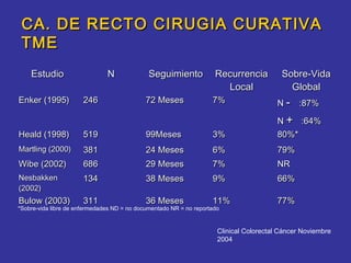 CA. DE RECTO CIRUGIA CURATIVA
 TME
    Estudio                    N              Seguimiento            Recurrencia          Sobre-Vida
                                                                       Local                Global
Enker (1995)           246                   72 Meses               7%                   N - :87%

                                                                                         N + :64%
Heald (1998)           519                   99Meses                3%                   80%*
Martling (2000)        381                   24 Meses               6%                   79%
Wibe (2002)            686                   29 Meses               7%                   NR
Nesbakken              134                   38 Meses               9%                   66%
(2002)
Bulow (2003)           311                   36 Meses               11%                  77%
*Sobre-vida libre de enfermedades ND = no documentado NR = no reportado


                                                                      Clinical Colorectal Cáncer Noviembre
                                                                      2004
 
