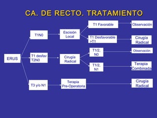 CA. DE RECTO. TRATAMIENTO
                                      T1 Favorable     Observación

                    Escisión
          T1N0       Local           T1 Desfavorable    Cirugía
                                     >T1                Radical
                                      T1/2,            Observación
        T1 desfav                      N0
ERUS                 Cirugía
        T2N0         Radical
                                      T1/2,             Terapia
                                       N1              Combinada


                       Terapia                          Cirugía
        T3 y/o N1   Pre-Operatoria                      Radical
 