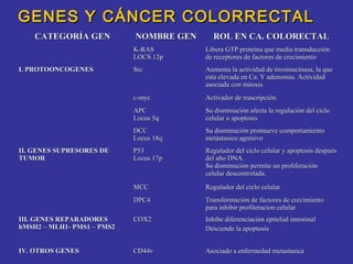 GENES Y CÁNCER COLORRECTAL
    CATEGORÍA GEN           NOMBRE GEN     ROL EN CA. COLORECTAL
                            K-RAS        Libera GTP proteína que media transducción
                            LOCS 12p     de receptores de factores de crecimiento
I. PROTOONCOGENES           Src          Aumenta la actividad de tirosinacinasa, la que
                                         esta elevada en Ca. Y adenomas. Actividad
                                         asociada con mitosis
                            c-myc        Activador de trascripción.
                            APC          Su disminución afecta la regulación del ciclo
                            Locus 5q     celular o apoptosis
                            DCC          Su disminución promueve comportamiento
                            Locus 18q    metástasico agresivo
II. GENES SUPRESORES DE     P53          Regulador del ciclo celular y apoptosis después
TUMOR                       Locus 17p    del año DNA.
                                         Su disminución permite un proliferación
                                         celular descontrolada.

                            MCC          Regulador del ciclo celular
                            DPC4         Transformación de factores de crecimiento
                                         para inhibir profileracion celular
III. GENES REPARADORES      COX2         Inhibe diferenciación epitelial intestinal
hMSH2 – MLH1- PMS1 – PMS2                Desciende la apoptosis


IV. OTROS GENES             CD44v        Asociado a enfermedad metastasica
 