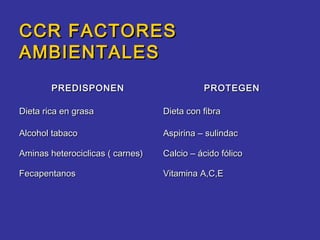 CCR FACTORES
AMBIENTALES
        PREDISPONEN                         PROTEGEN

Dieta rica en grasa               Dieta con fibra

Alcohol tabaco                    Aspirina – sulindac

Aminas heterociclicas ( carnes)   Calcio – ácido fólico

Fecapentanos                      Vitamina A,C,E
 