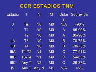 CCR ESTADIOS TNM
Estadio    T     N      M    Duke Sobrevida
                              s
  0        Tis   N0     M0   N/A    >90%
  I        T1    N0     M0    A    85-90%
           T2    N0     M0    A    85-90%
  IIA      T3    N0     M0    B    70-75%
  IIB      T4    N0     M0    B    70-75%
 IIIA     T1-T2 N1      M0    C    77-91%
 IIIB     T3-T4 N1      M0    C    54-63%
 IIIC     Any T N2      M0    C    26-37%
   IV     Any T Any N   M1   N/A    <5%
 