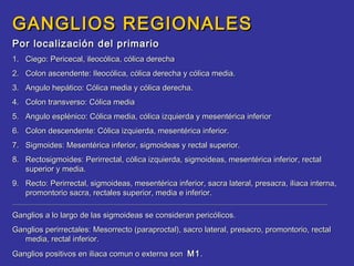 GANGLIOS REGIONALES
Por localización del primario
1. Ciego: Pericecal, ileocólica, cólica derecha
2. Colon ascendente: Ileocólica, cólica derecha y cólica media.
3. Angulo hepático: Cólica media y cólica derecha.
4. Colon transverso: Cólica media
5. Angulo esplénico: Cólica media, cólica izquierda y mesentérica inferior
6. Colon descendente: Cólica izquierda, mesentérica inferior.
7. Sigmoides: Mesentérica inferior, sigmoideas y rectal superior.
8. Rectosigmoides: Perirrectal, cólica izquierda, sigmoideas, mesentérica inferior, rectal
   superior y media.
9. Recto: Perirrectal, sigmoideas, mesentérica inferior, sacra lateral, presacra, iliaca interna,
   promontorio sacra, rectales superior, media e inferior.
_____________________________________________________________________________________________________________________________________________


Ganglios a lo largo de las sigmoideas se consideran pericólicos.
Ganglios perirrectales: Mesorrecto (paraproctal), sacro lateral, presacro, promontorio, rectal
   media, rectal inferior.
Ganglios positivos en iliaca comun o externa son M1 .
 