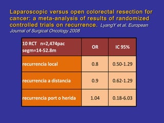 Laparoscopic versus open colorectal resection for
cancer: a meta-analysis of results of randomized
controlled trials on recurrence. LyangY et al. European
Journal of Surgical Oncology 2008

     10 RCT n=2,474pac
                                    OR      IC 95%
     segm=14-52.8m

     recurrencia local              0.8    0.50-1.29


     recurrencia a distancia        0.9    0.62-1.29


     recurrencia port o herida      1.04   0.18-6.03
 