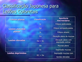 Classificação Japonesa para
Lesões Coloretais
                                           Aparência
    Lesões planas     Classificação
                                          macroscópica
                           Ip           Pólipos pediculados

                           Isp        Pólipos semipediculados
   Lesões elevadas
       planas              Is              Pólipos sésseis

                           IIa        Elevação plana da mucosa

   Lesões elevadas                       Elevação plana com
                        IIa + IIc
                                          depressão central
                           IIb             Mucosa plana

                           IIc           Depressão mucosa
  Lesões deprimidas                    Depressão mucosa com
                        IIC + IIa
                                          bordas elevadas
 