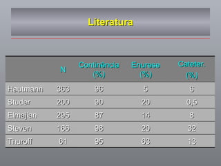 Literatura N Continência (%) Enurese (%) Cateter. (%) Hautmann 363 96 5 6 Studer 200 90 20 0,5 Elmajian 295 87 14 8 Steven 166 98 20 32 Thuroff 61 95 63 13 