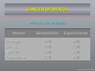 CÂNCER DE BEXIGA Métodos de detecção (ramakumar, AUA 1999) Método Sensibilidade Especificidade Citologia BTA st NMP 22 Telomerase  44% 74% 53% 70% 95% 73% 60% 99% 