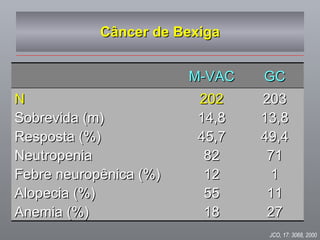 Câncer de Bexiga JCO, 17: 3068, 2000 M-VAC GC N Sobrevida (m) Resposta (%) Neutropenia Febre neuropênica (%) Alopecia (%) Anemia (%) 202 14,8 45,7 82 12 55 18 203 13,8 49,4 71 1 11 27 