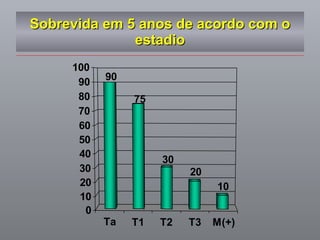 Sobrevida em 5 anos de acordo com o estadio 