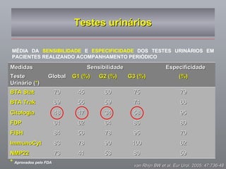 Testes urinários MÉDIA   DA  SENSIBILIDADE  E  ESPECIFICIDADE  DOS TESTES URINÁRIOS EM PACIENTES REALIZANDO ACOMPANHAMENTO PERIÓDICO van Rhijn BW et al. Eur Urol. 2005; 47:736-48 *   Aprovados pelo FDA Medidas Sensibilidade Especificidade Teste Urinário ( * ) Global G1 (%) G2 (%) G3 (%) (%) BTA Stat 70 45 60 75 79 BTA Trak 69 55 59 74 66 Citologia 48 17 34 58 95 FDP 61 62 64 86 80 FISH 84 56 78 95 70 ImmunoCyt 83 78 90 100 62 NMP22 73 41 53 80 59 