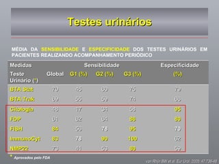 Testes urinários MÉDIA   DA  SENSIBILIDADE  E  ESPECIFICIDADE  DOS TESTES URINÁRIOS EM PACIENTES REALIZANDO ACOMPANHAMENTO PERIÓDICO van Rhijn BW et al. Eur Urol. 2005; 47:736-48 *   Aprovados pelo FDA Medidas Sensibilidade Especificidade Teste Urinário ( * ) Global G1 (%) G2 (%) G3 (%) (%) BTA Stat 70 45 60 75 79 BTA Trak 69 55 59 74 66 Citologia 48 17 34 58 95 FDP 61 62 64 86 80 FISH 84 56 78 95 70 ImmunoCyt 83 78 90 100 62 NMP22 73 41 53 80 59 