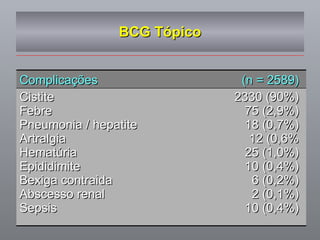 BCG Tópico Complicações  (n = 2589) Cistite 2330 (90%) Febre 75 (2,9%) Pneumonia / hepatite 18 (0,7%) Artralgia 12 (0,6% Hematúria 25 (1,0%) Epididimite 10 (0,4%) Bexiga contraida 6 (0,2%) Abscesso renal 2 (0,1%) Sepsis 10 (0,4%) 