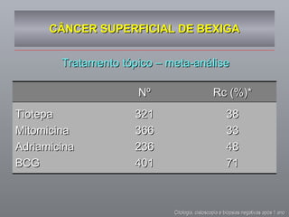 CÂNCER SUPERFICIAL DE BEXIGA Tratamento tópico – meta-análise Citologia, cistoscopia e biópsias negativas após 1 ano  Nº Rc (%)* Tiotepa Mitomicina Adriamicina BCG 321 366 236 401 38 33 48 71 