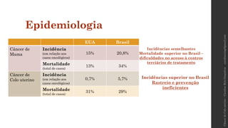 EUA Brasil
Câncer de
Mama
Incidência
(em relação aos
casos oncológicos)
15% 20,8%
Mortalidade
(total de casos)
13% 34%
Câncer de
Colo uterino
Incidência
(em relação aos
casos oncológicos)
0,7% 5,7%
Mortalidade
(total de casos)
31% 29%
Incidências semelhantes
Mortalidade superior no Brasil –
dificuldades no acesso à centros
terciários de tratamento
Incidências superior no Brasil
Rastreio e prevenção
ineficientes
Epidemiologia
carolinereisg@gmail.comCâncerdeColouterino–CarolineReisGonçalves
 