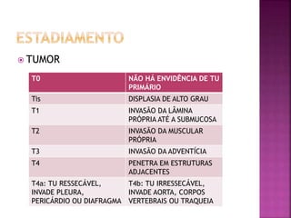  TUMOR
T0 NÃO HÁ ENVIDÊNCIA DE TU
PRIMÁRIO
Tis DISPLASIA DE ALTO GRAU
T1 INVASÃO DA LÂMINA
PRÓPRIA ATÉ A SUBMUCOSA
T2 INVASÃO DA MUSCULAR
PRÓPRIA
T3 INVASÃO DA ADVENTÍCIA
T4 PENETRA EM ESTRUTURAS
ADJACENTES
T4a: TU RESSECÁVEL,
INVADE PLEURA,
PERICÁRDIO OU DIAFRAGMA
T4b: TU IRRESSECÁVEL,
INVADE AORTA, CORPOS
VERTEBRAIS OU TRAQUEIA
 
