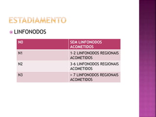  LINFONODOS
N0 SEM LINFONODOS
ACOMETIDOS
N1 1-2 LINFONODOS REGIONAIS
ACOMETIDOS
N2 3-6 LINFONODOS REGIONAIS
ACOMETIDOS
N3 > 7 LINFONODOS REGIONAIS
ACOMETIDOS
 