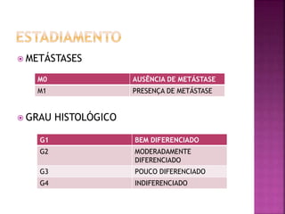  METÁSTASES
 GRAU HISTOLÓGICO
M0 AUSÊNCIA DE METÁSTASE
M1 PRESENÇA DE METÁSTASE
G1 BEM DIFERENCIADO
G2 MODERADAMENTE
DIFERENCIADO
G3 POUCO DIFERENCIADO
G4 INDIFERENCIADO
 