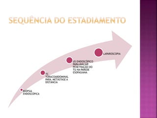 BIÓPSIA
ENDOSCÓPICA
TC
TORACOABDOMINAL
PARA METÁSTASE A
DISTÂNCIA
US ENDOSCÓPICO
PARA AVALIAR
PENETRAÇÃO DO
TU NA PAREDE
ESOFAGIANA
LAPAROSCOPIA
 